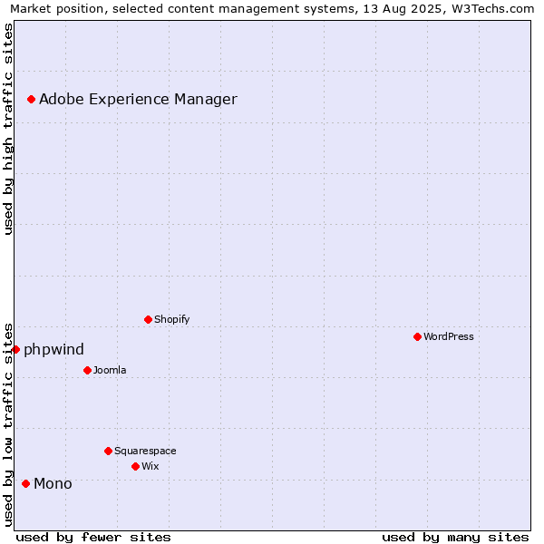 Market position of Adobe Experience Manager vs. Mono vs. phpwind