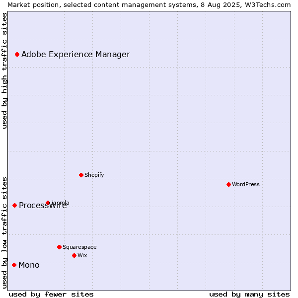 Market position of Adobe Experience Manager vs. ProcessWire vs. Mono