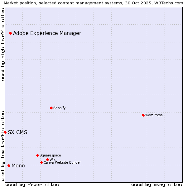 Market position of Adobe Experience Manager vs. Mono vs. SX CMS