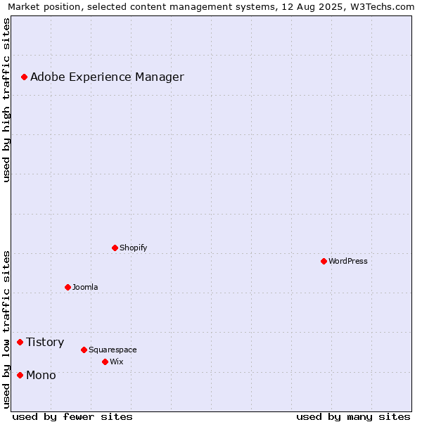 Market position of Adobe Experience Manager vs. Mono vs. Tistory