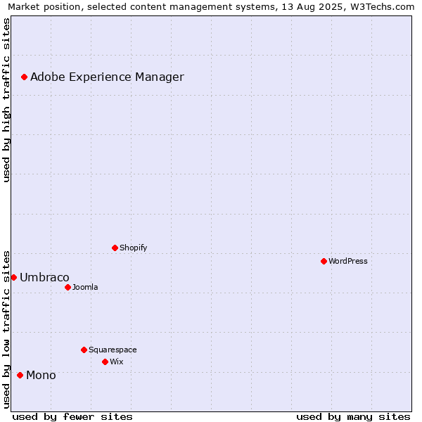Market position of Adobe Experience Manager vs. Mono vs. Umbraco