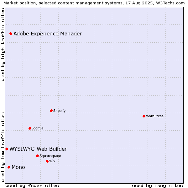 Market position of Adobe Experience Manager vs. Mono vs. WYSIWYG Web Builder