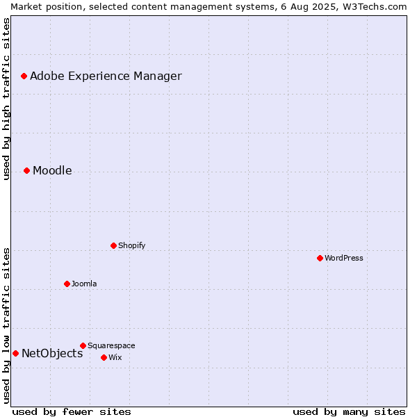 Market position of Moodle vs. Adobe Experience Manager vs. NetObjects