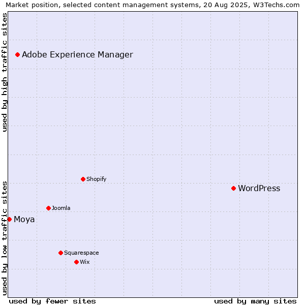 Market position of WordPress vs. Adobe Experience Manager vs. Moya