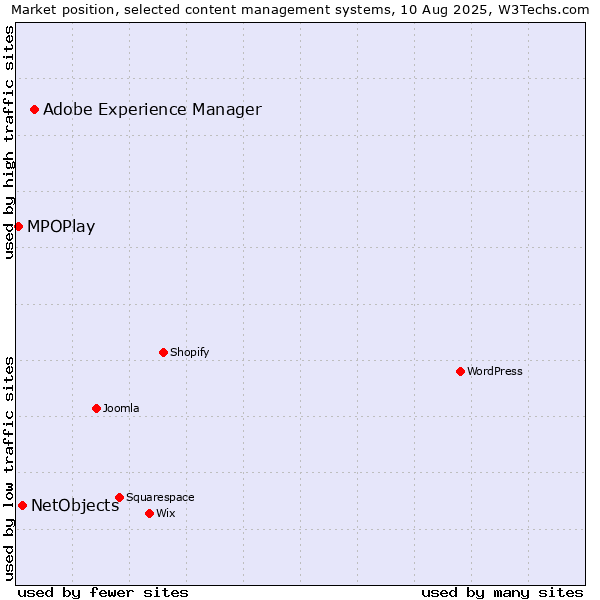 Market position of Adobe Experience Manager vs. NetObjects vs. MPOPlay