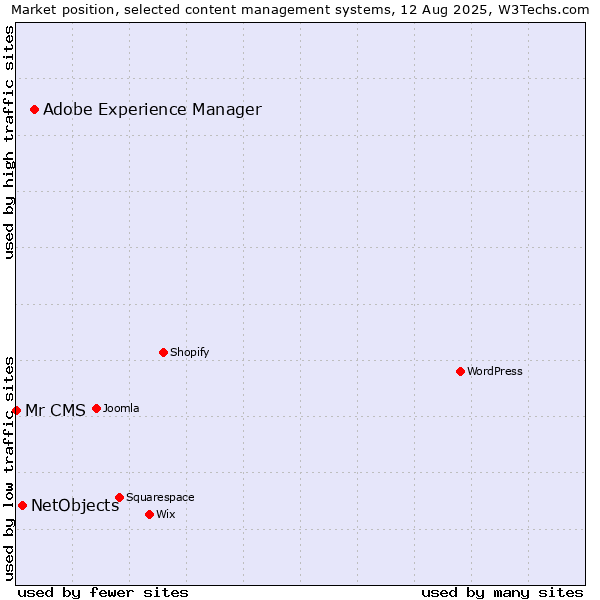 Market position of Adobe Experience Manager vs. NetObjects vs. Mr CMS