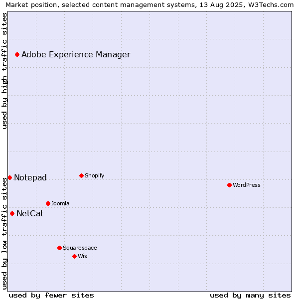 Market position of Adobe Experience Manager vs. NetCat vs. Notepad