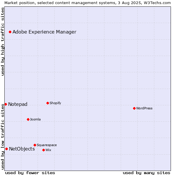 Market position of Adobe Experience Manager vs. NetObjects vs. Notepad