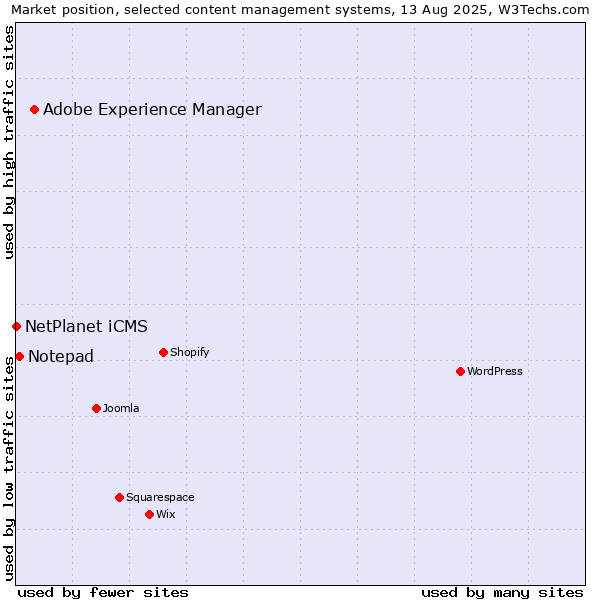 Market position of Adobe Experience Manager vs. Notepad vs. NetPlanet iCMS