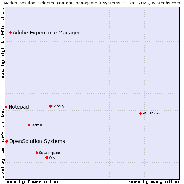 Market position of Adobe Experience Manager vs. OpenSolution Systems vs. Notepad