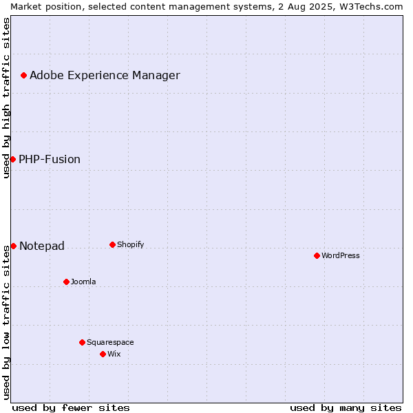 Market position of Adobe Experience Manager vs. Notepad vs. PHP-Fusion