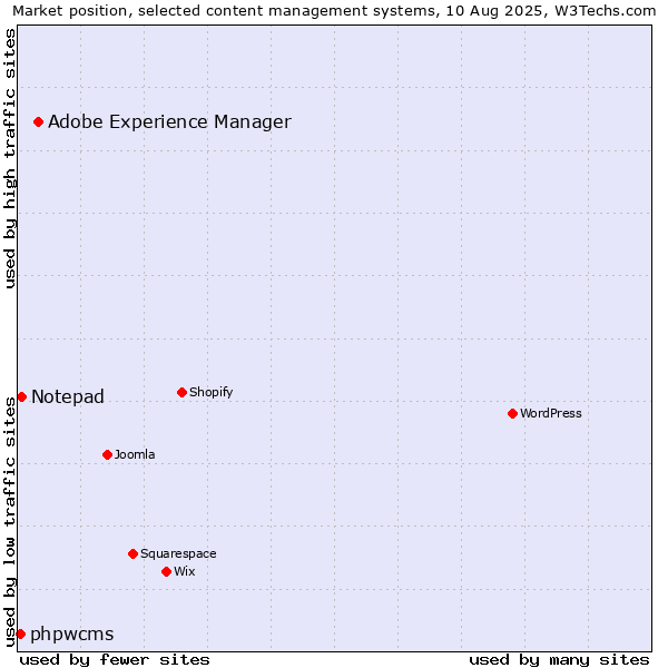 Market position of Adobe Experience Manager vs. Notepad vs. phpwcms