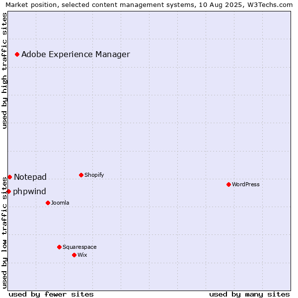 Market position of Adobe Experience Manager vs. Notepad vs. phpwind