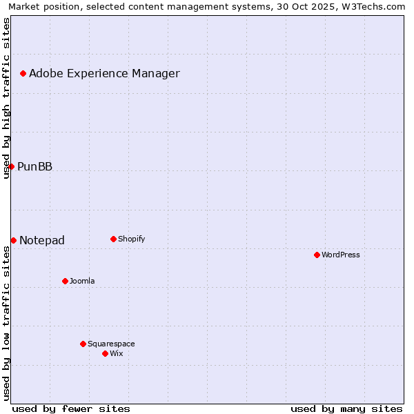 Market position of Adobe Experience Manager vs. Notepad vs. PunBB