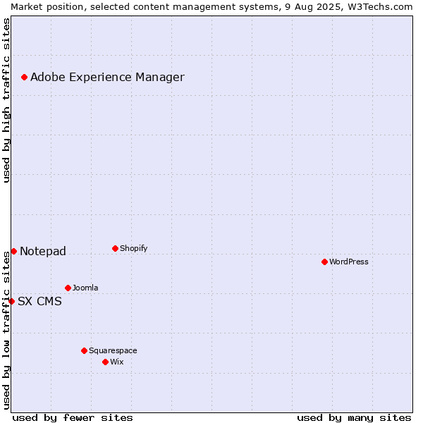 Market position of Adobe Experience Manager vs. Notepad vs. SX CMS