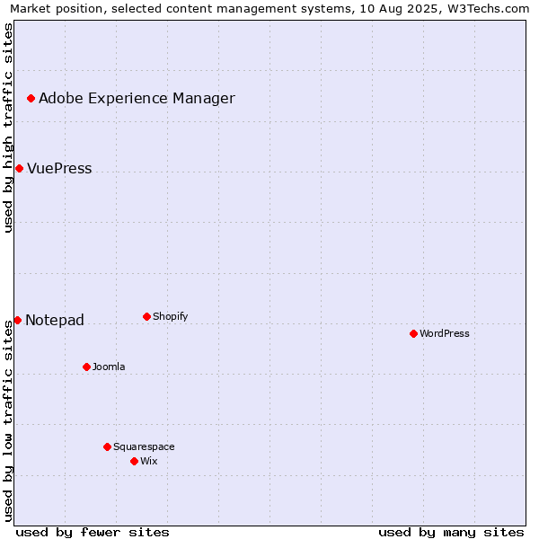 Market position of Adobe Experience Manager vs. VuePress vs. Notepad