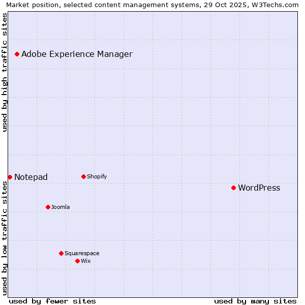 Market position of WordPress vs. Adobe Experience Manager vs. Notepad