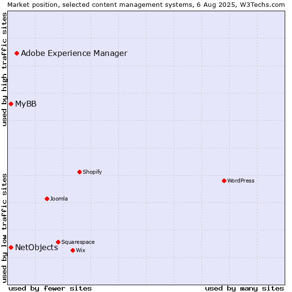 Market position of Adobe Experience Manager vs. MyBB vs. NetObjects