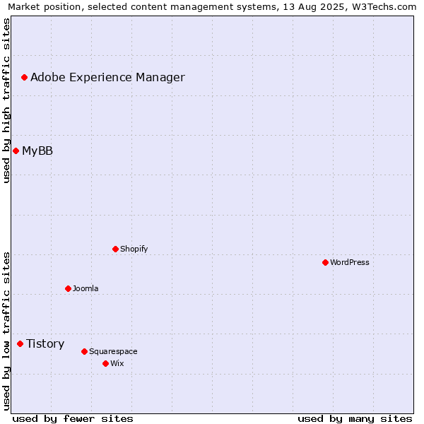Market position of Adobe Experience Manager vs. Tistory vs. MyBB