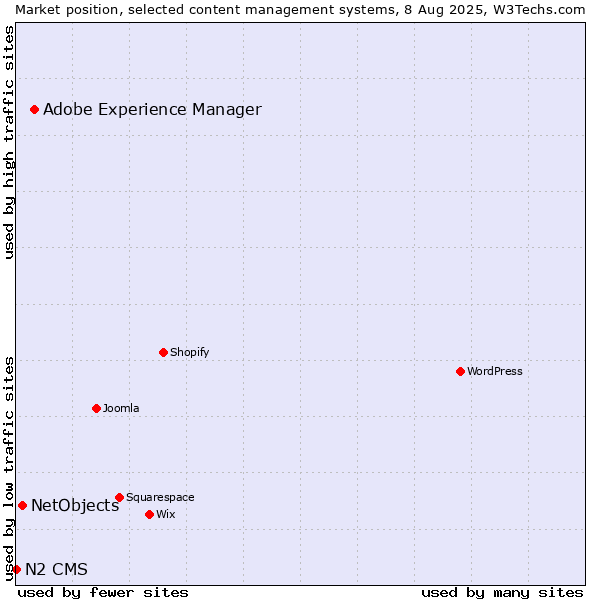 Market position of Adobe Experience Manager vs. NetObjects vs. N2 CMS
