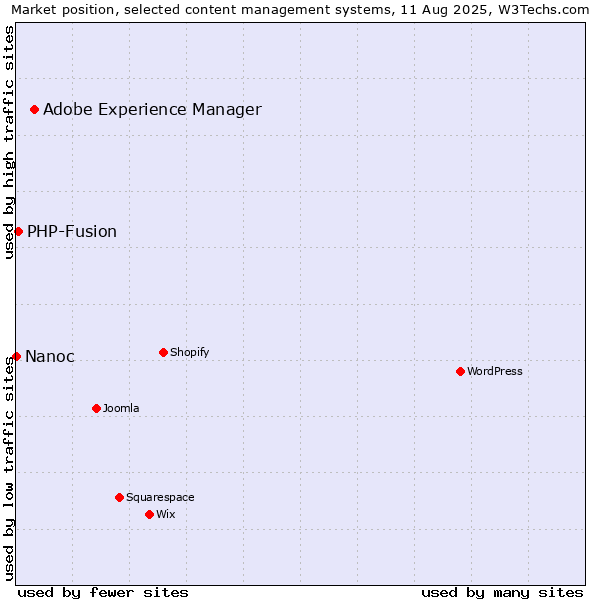 Market position of Adobe Experience Manager vs. PHP-Fusion vs. Nanoc