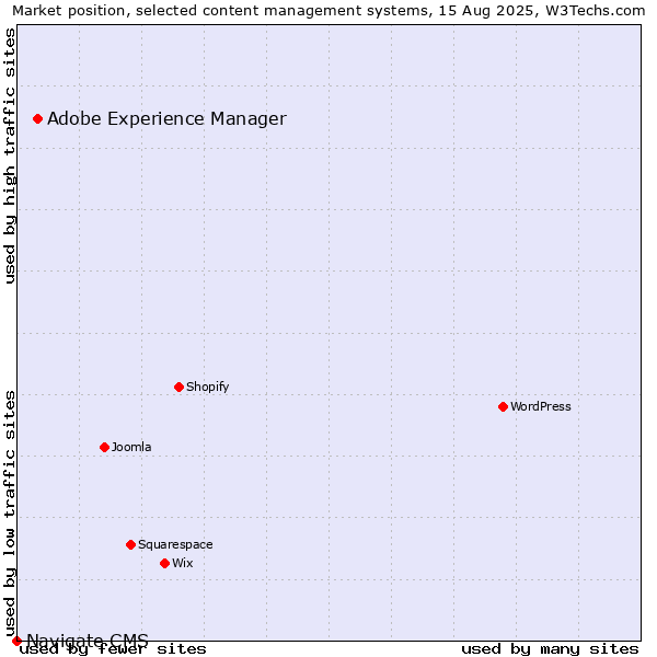 Market position of Adobe Experience Manager vs. Navigate CMS