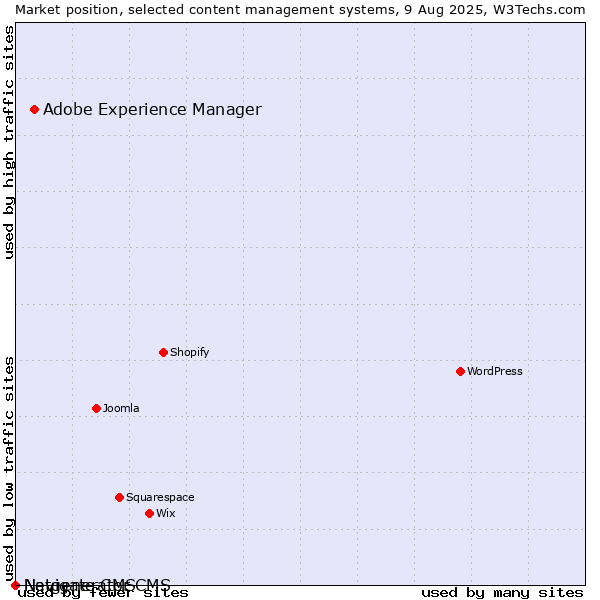 Market position of Adobe Experience Manager vs. Navigate CMS vs. Netgenerator CMS