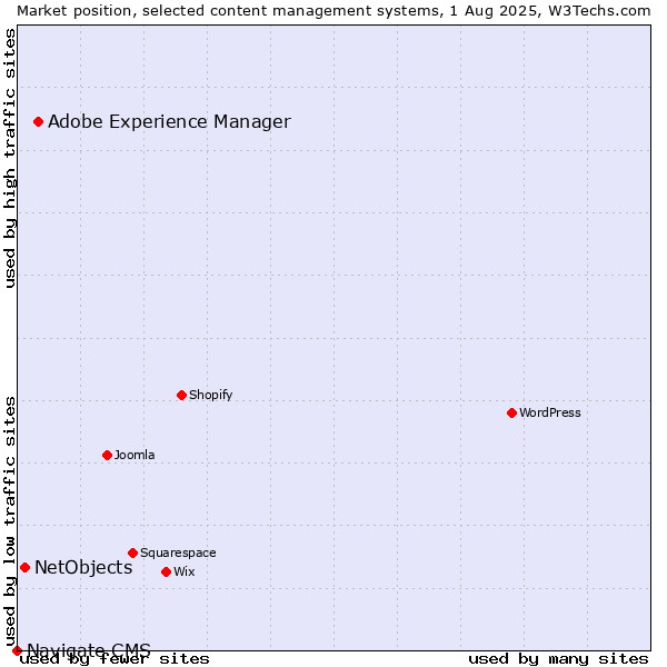 Market position of Adobe Experience Manager vs. NetObjects vs. Navigate CMS