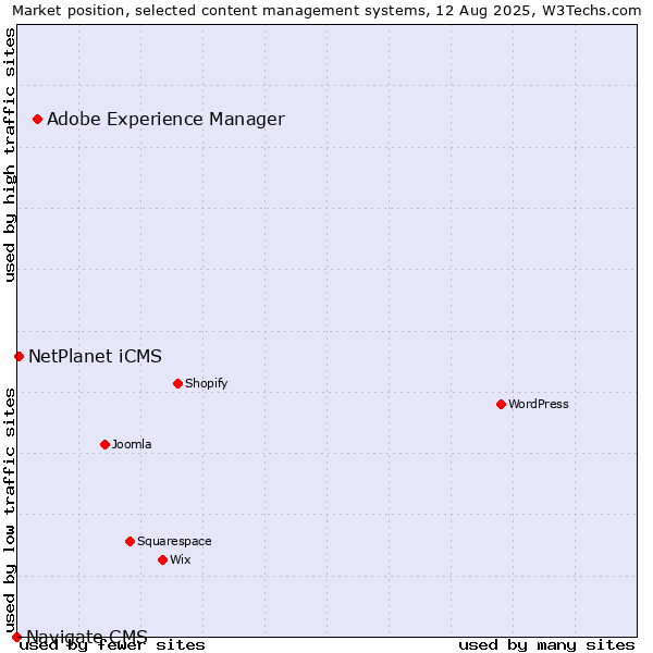 Market position of Adobe Experience Manager vs. NetPlanet iCMS vs. Navigate CMS
