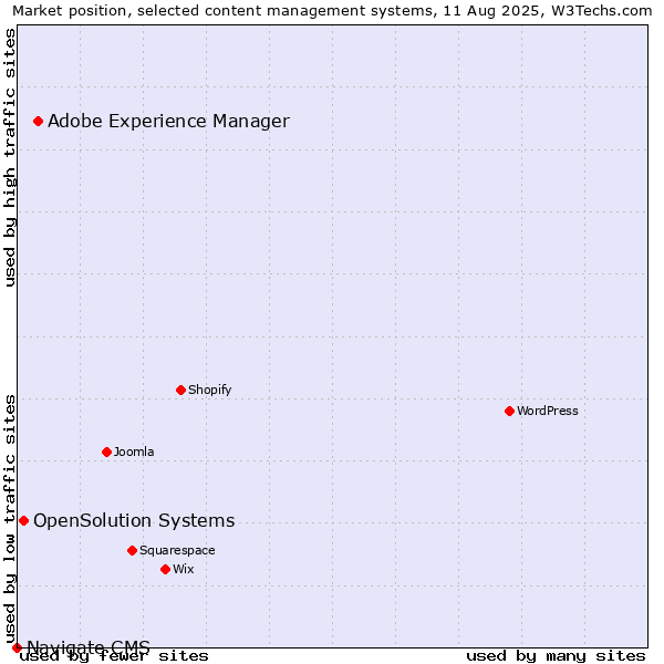 Market position of Adobe Experience Manager vs. OpenSolution Systems vs. Navigate CMS