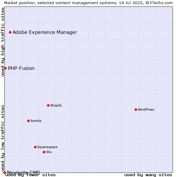 Market position of Adobe Experience Manager vs. PHP-Fusion vs. Navigate CMS