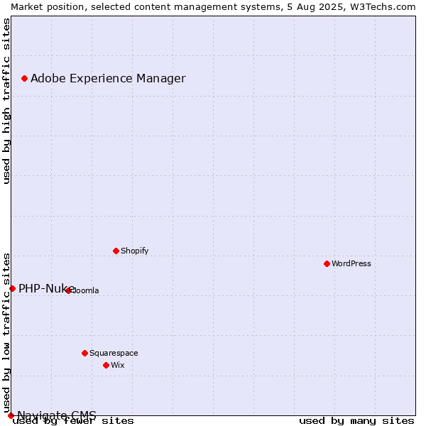 Market position of Adobe Experience Manager vs. PHP-Nuke vs. Navigate CMS