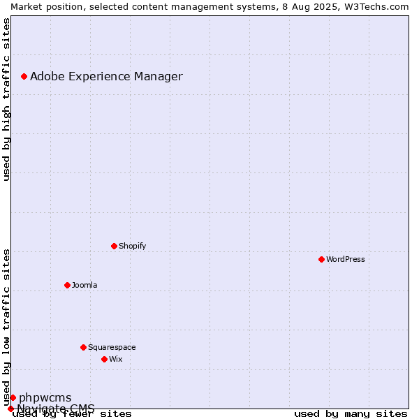 Market position of Adobe Experience Manager vs. phpwcms vs. Navigate CMS