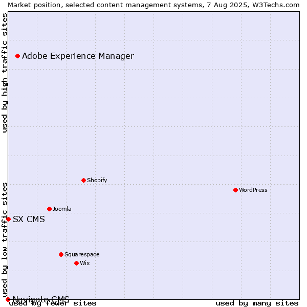 Market position of Adobe Experience Manager vs. SX CMS vs. Navigate CMS