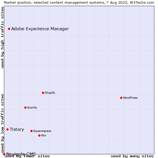 Market position of Adobe Experience Manager vs. Tistory vs. Navigate CMS