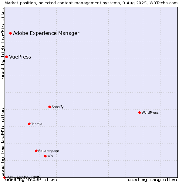 Market position of Adobe Experience Manager vs. VuePress vs. Navigate CMS
