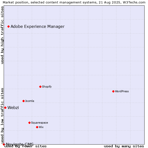 Market position of Adobe Experience Manager vs. Webzi vs. Navigate CMS