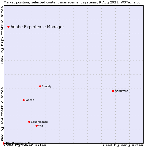 Market position of Adobe Experience Manager vs. Navigate CMS vs. Yo!Kart