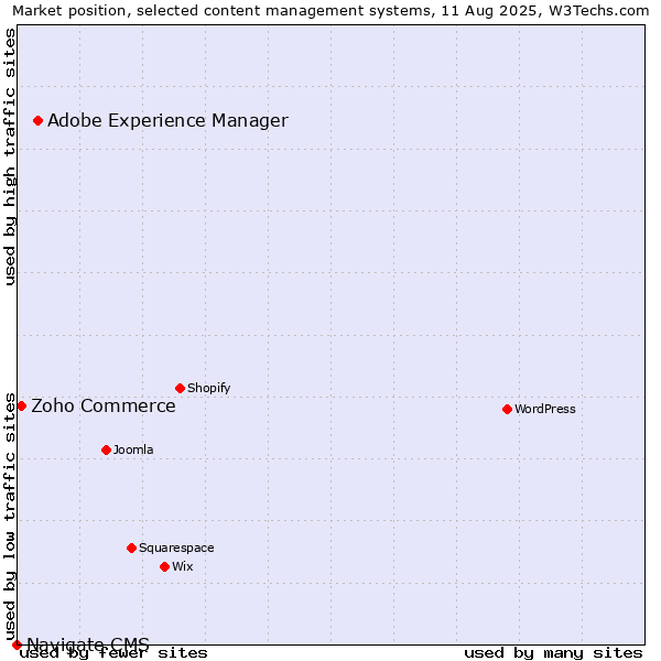 Market position of Adobe Experience Manager vs. Zoho Commerce vs. Navigate CMS