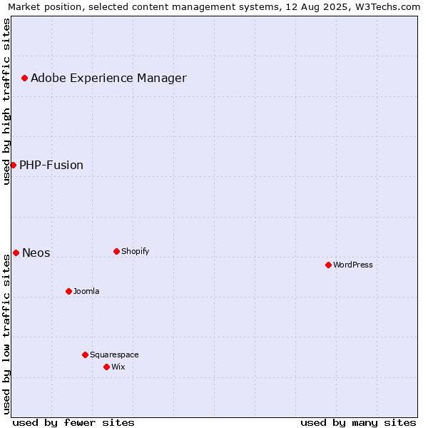 Market position of Adobe Experience Manager vs. Neos vs. PHP-Fusion