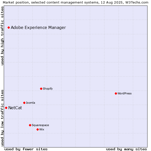 Market position of Adobe Experience Manager vs. NetCat