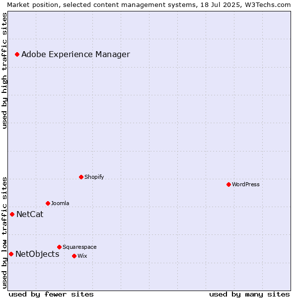 Market position of Adobe Experience Manager vs. NetCat vs. NetObjects