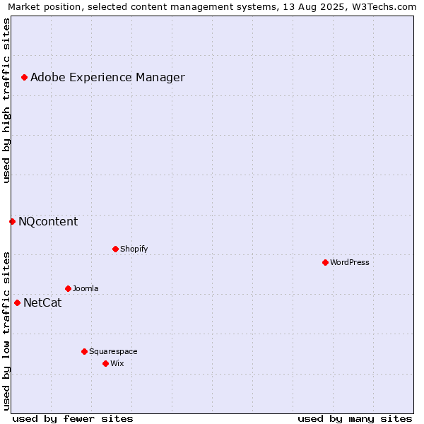 Market position of Adobe Experience Manager vs. NetCat vs. NQcontent