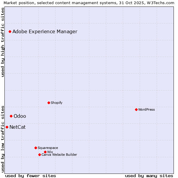 Market position of Odoo vs. Adobe Experience Manager vs. NetCat
