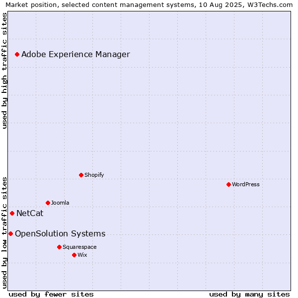 Market position of Adobe Experience Manager vs. NetCat vs. OpenSolution Systems