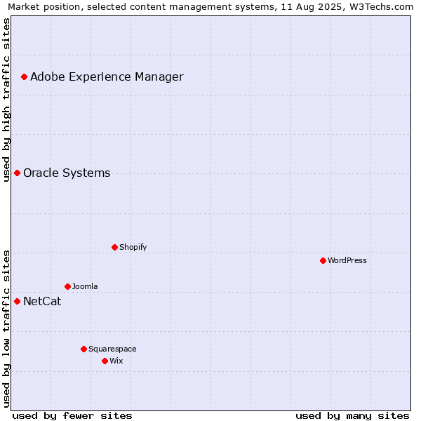 Market position of Adobe Experience Manager vs. Oracle Systems vs. NetCat