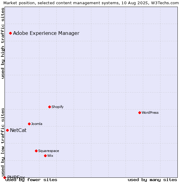 Market position of Adobe Experience Manager vs. NetCat vs. PHPFox