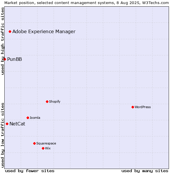 Market position of Adobe Experience Manager vs. NetCat vs. PunBB