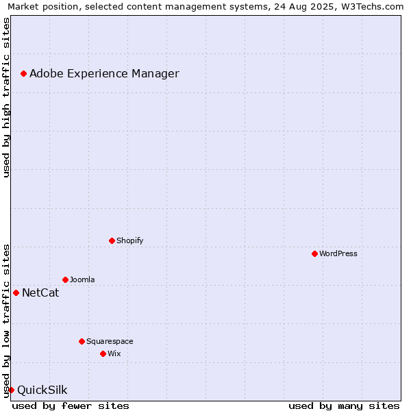 Market position of Adobe Experience Manager vs. NetCat vs. QuickSilk
