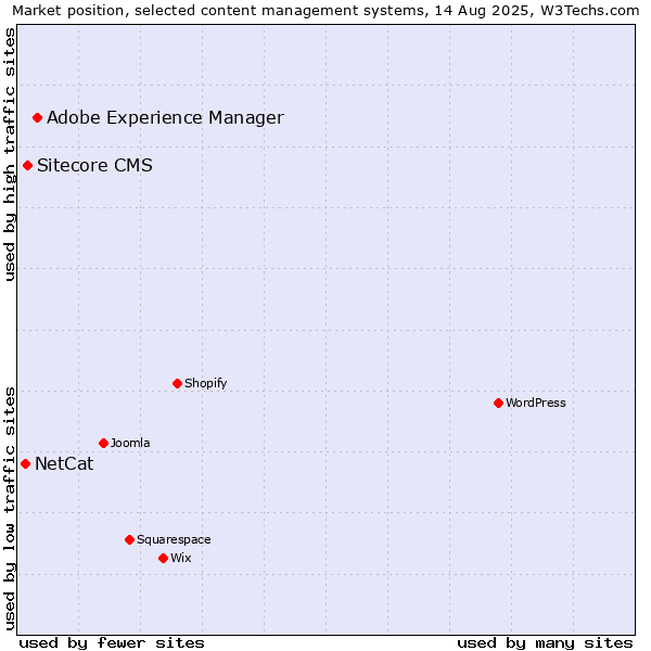 Market position of Adobe Experience Manager vs. Sitecore CMS vs. NetCat